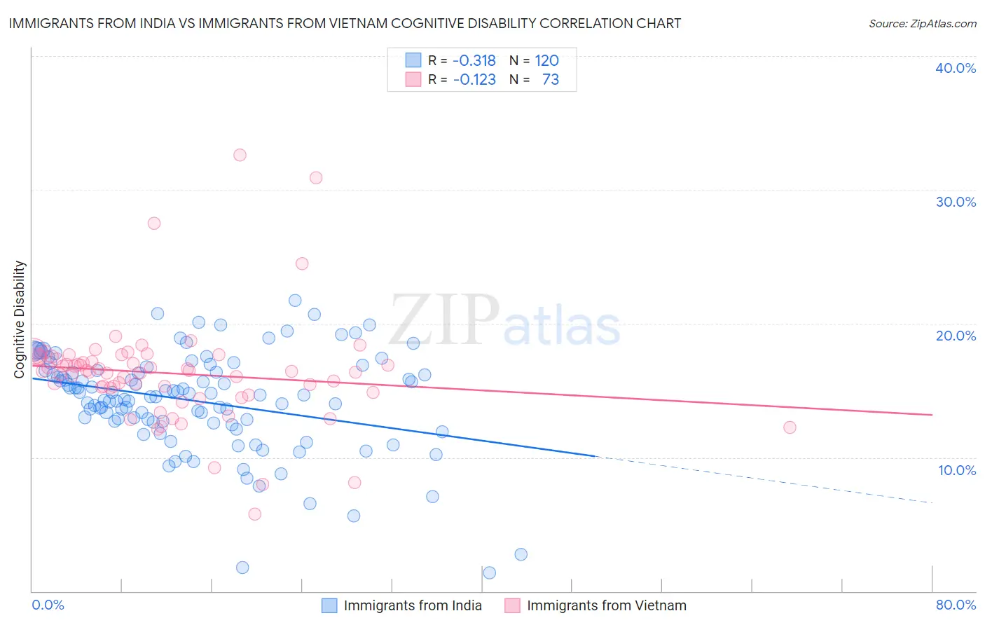 Immigrants from India vs Immigrants from Vietnam Cognitive Disability