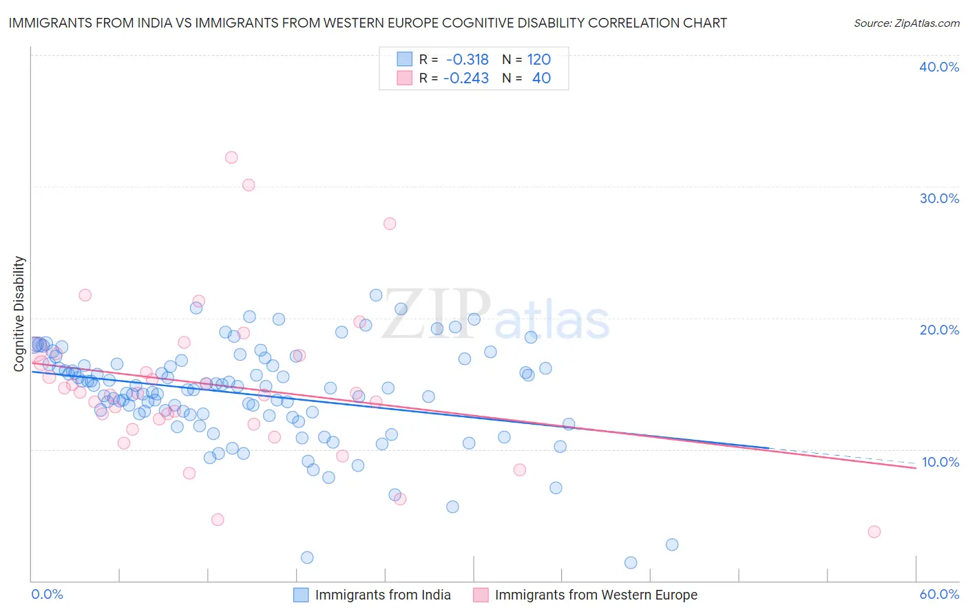 Immigrants from India vs Immigrants from Western Europe Cognitive Disability