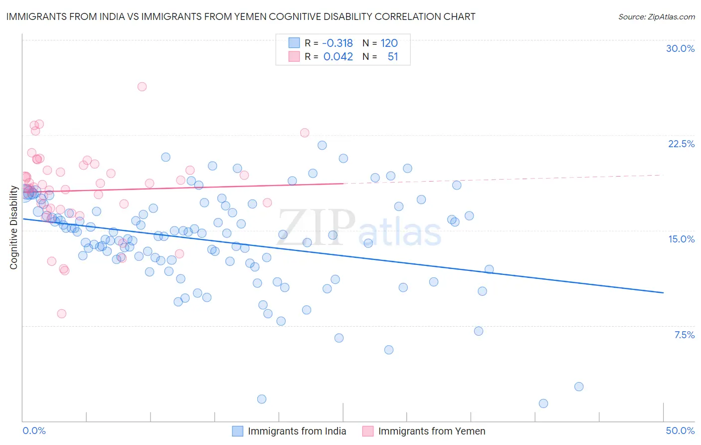 Immigrants from India vs Immigrants from Yemen Cognitive Disability