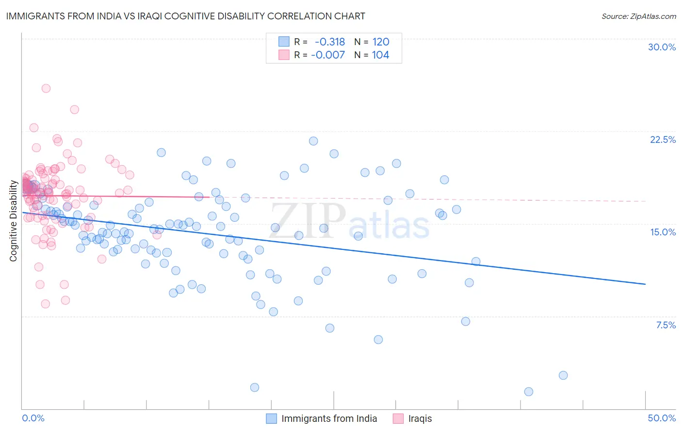 Immigrants from India vs Iraqi Cognitive Disability
