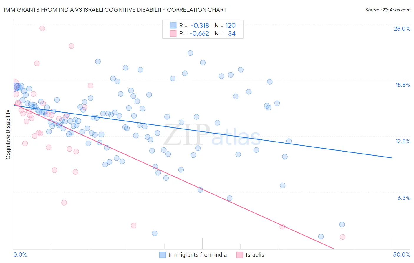 Immigrants from India vs Israeli Cognitive Disability