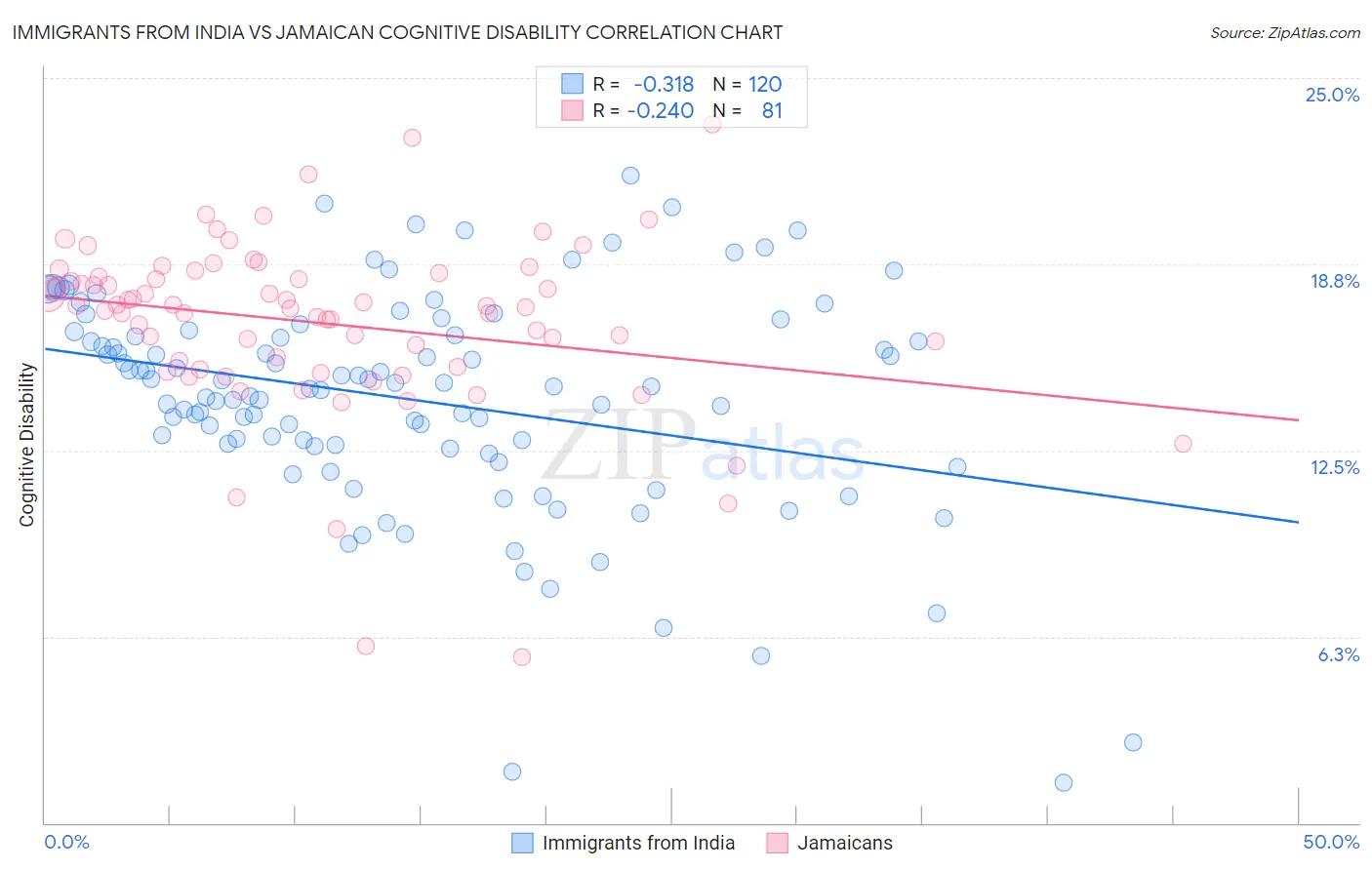 Immigrants from India vs Jamaican Cognitive Disability