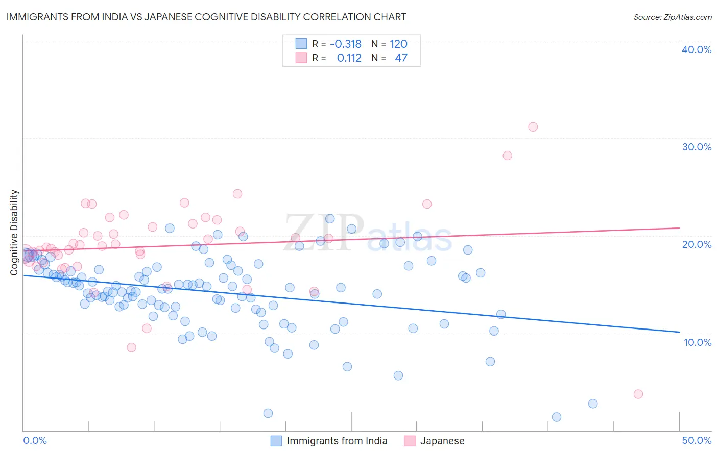 Immigrants from India vs Japanese Cognitive Disability