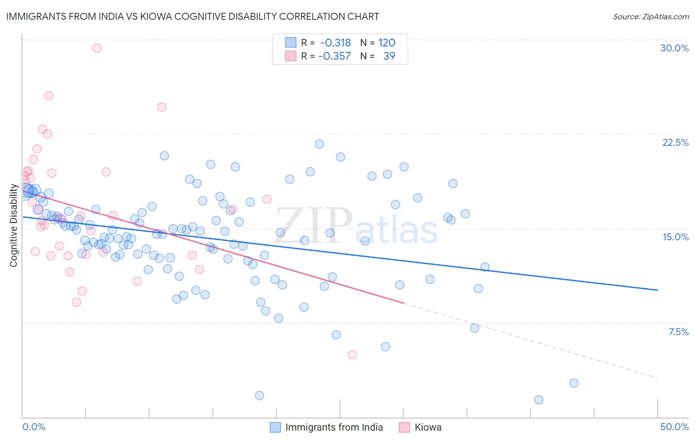 Immigrants from India vs Kiowa Cognitive Disability