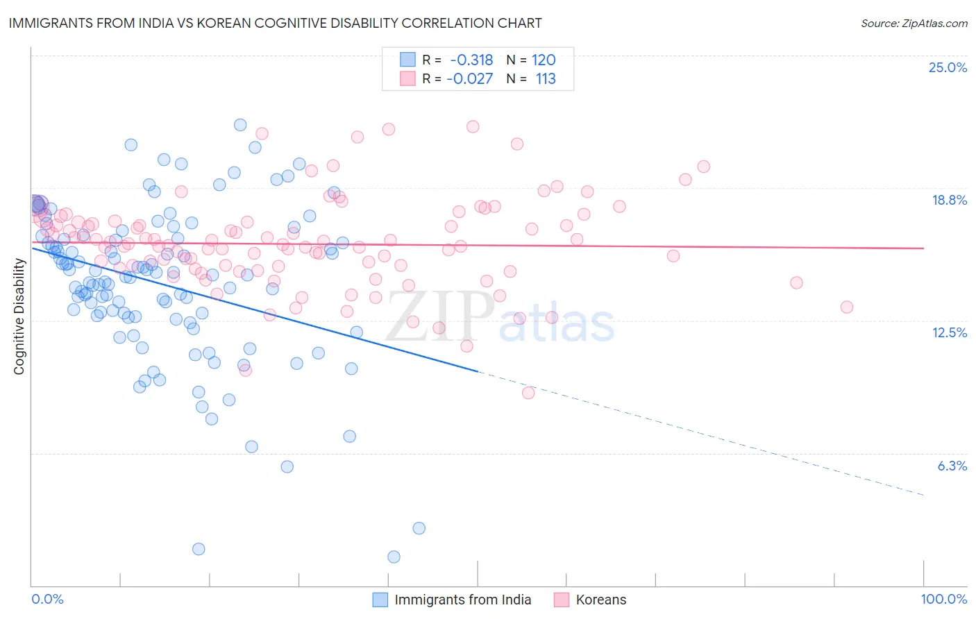 Immigrants from India vs Korean Cognitive Disability