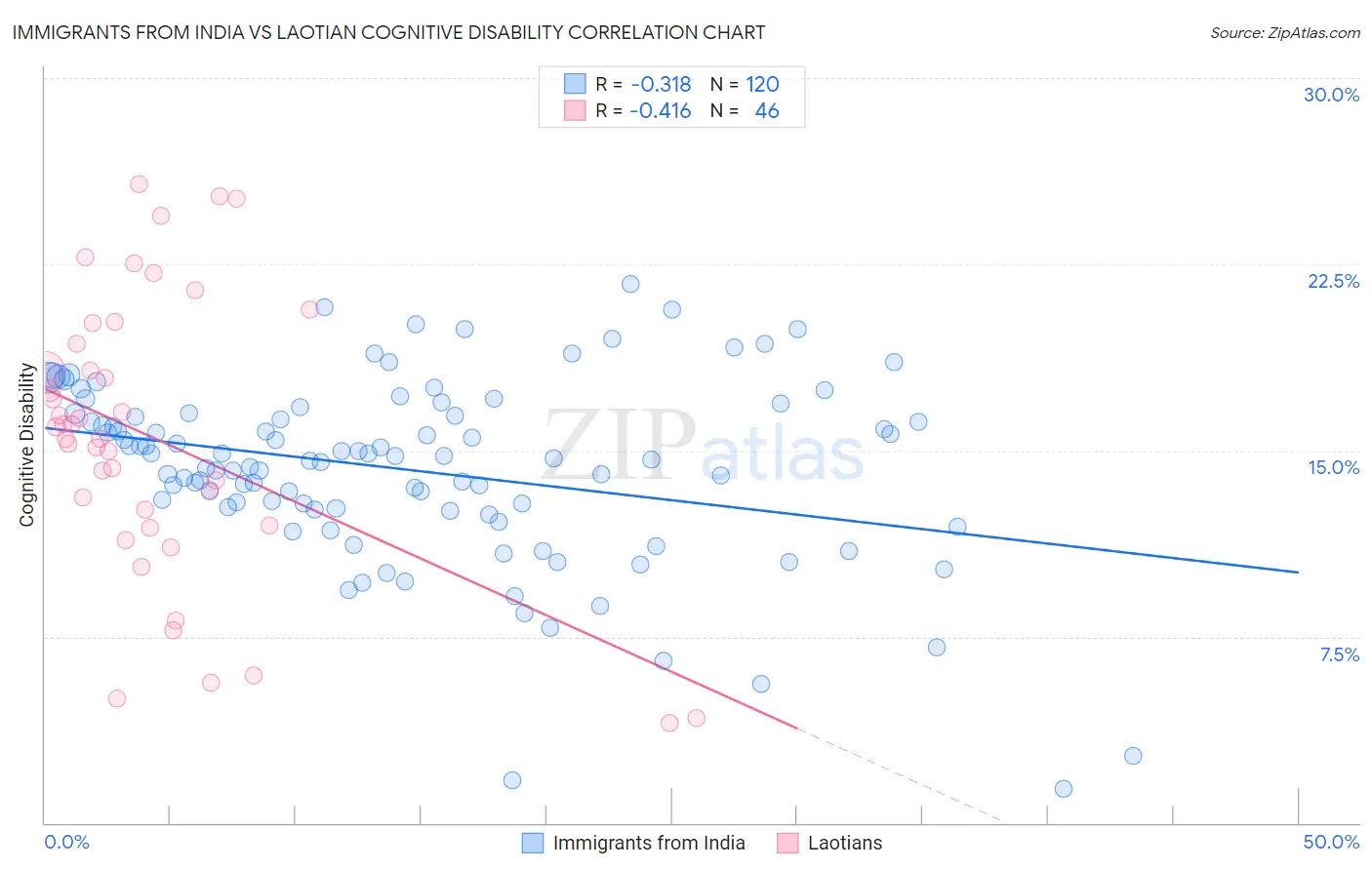 Immigrants from India vs Laotian Cognitive Disability