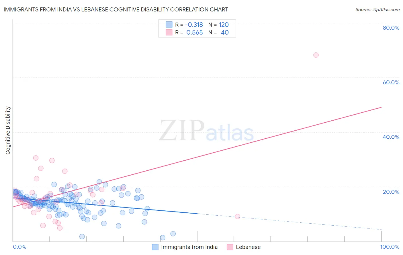 Immigrants from India vs Lebanese Cognitive Disability