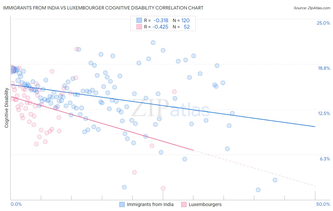 Immigrants from India vs Luxembourger Cognitive Disability