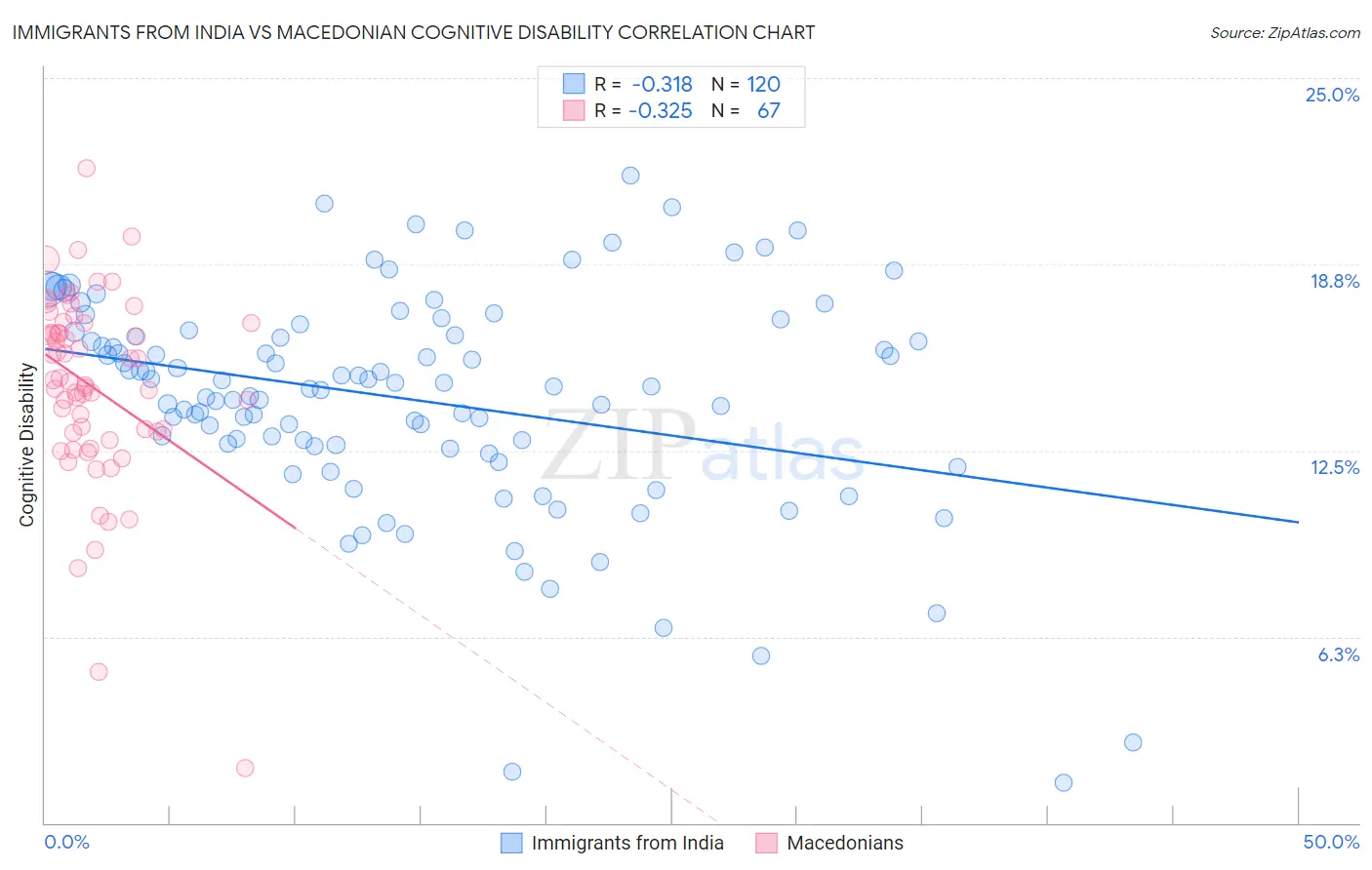 Immigrants from India vs Macedonian Cognitive Disability