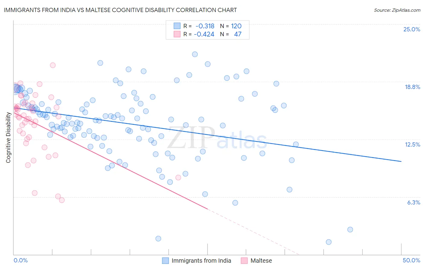 Immigrants from India vs Maltese Cognitive Disability