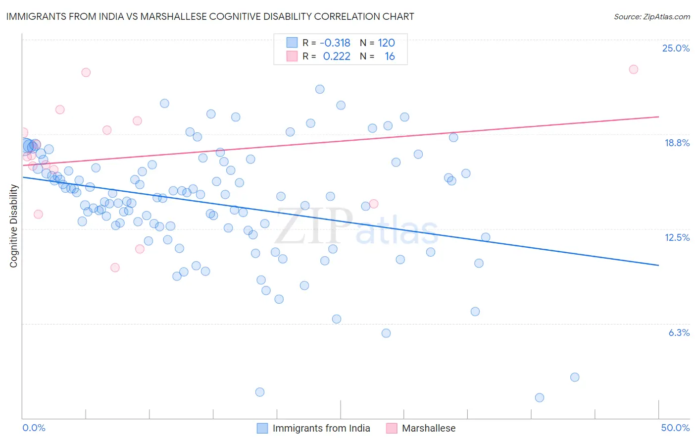 Immigrants from India vs Marshallese Cognitive Disability