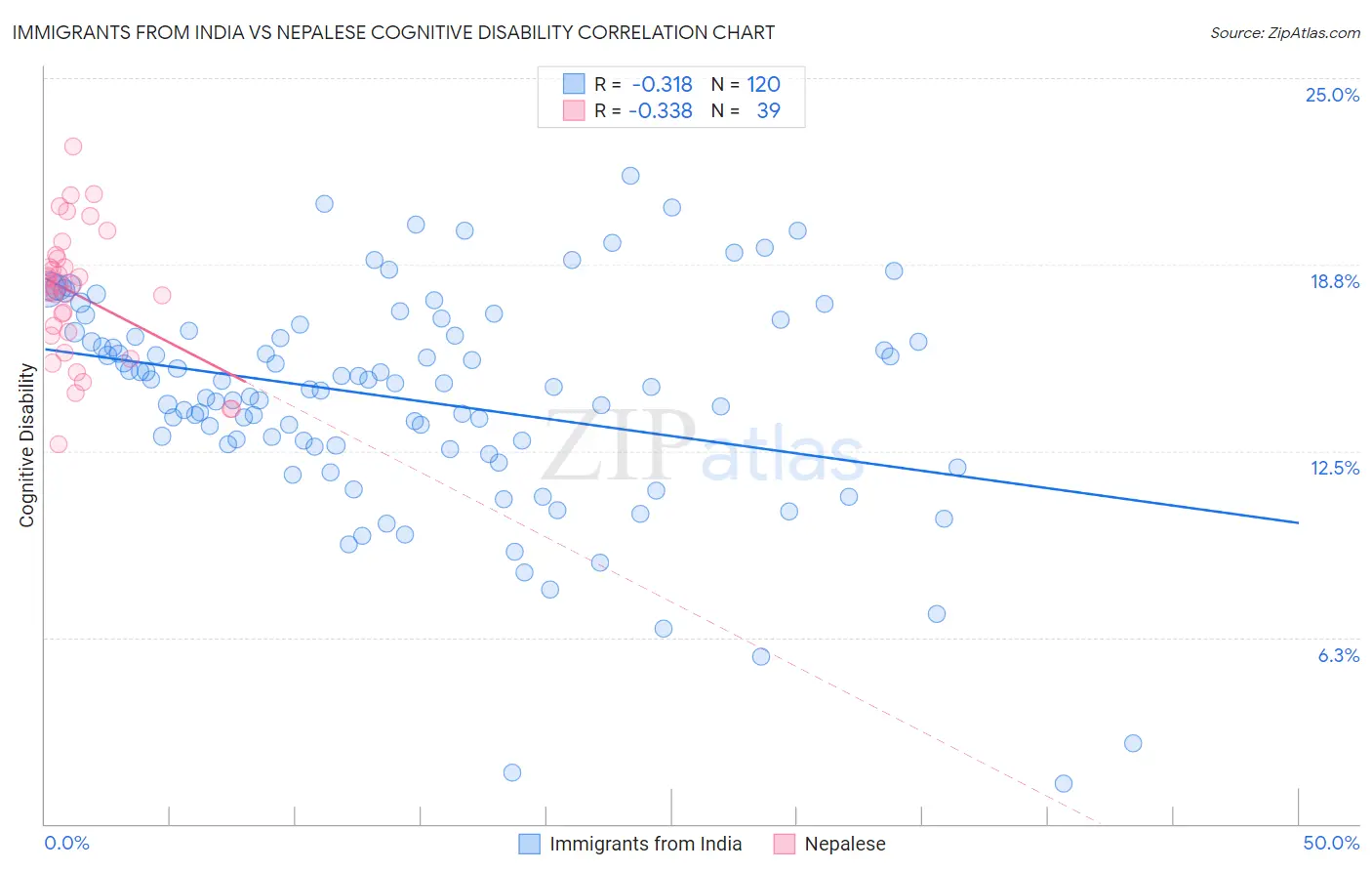 Immigrants from India vs Nepalese Cognitive Disability