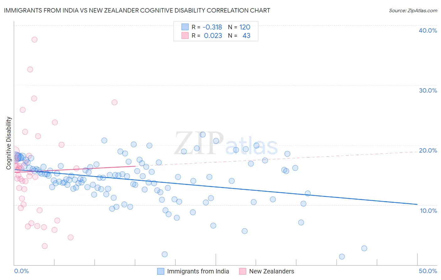 Immigrants from India vs New Zealander Cognitive Disability