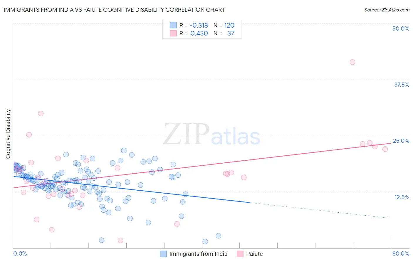 Immigrants from India vs Paiute Cognitive Disability