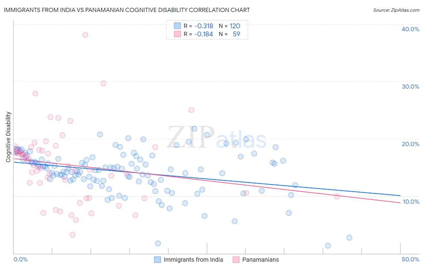 Immigrants from India vs Panamanian Cognitive Disability
