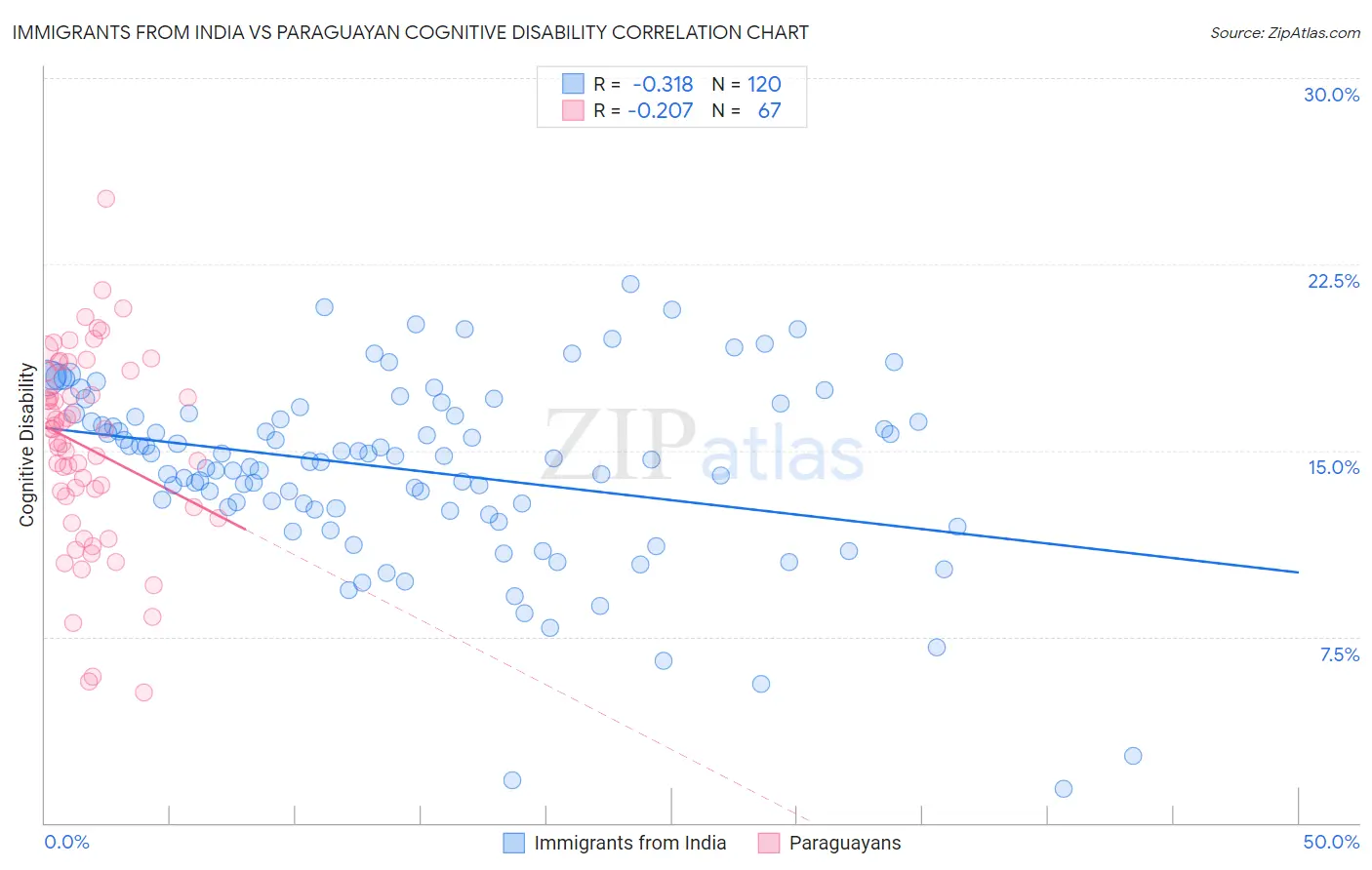 Immigrants from India vs Paraguayan Cognitive Disability