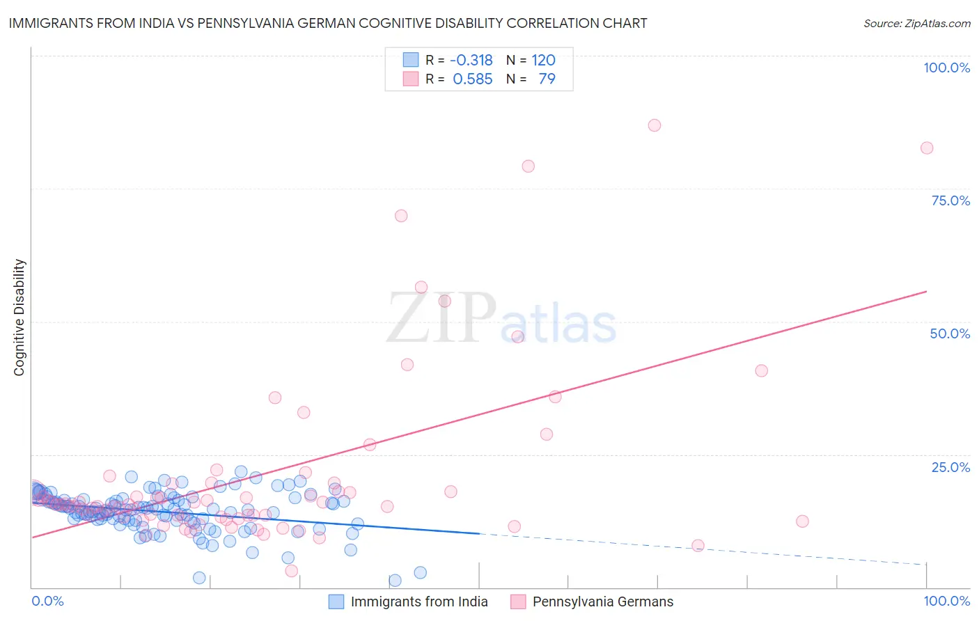Immigrants from India vs Pennsylvania German Cognitive Disability