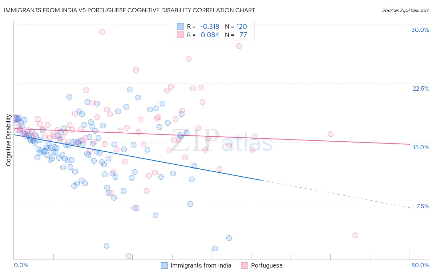 Immigrants from India vs Portuguese Cognitive Disability
