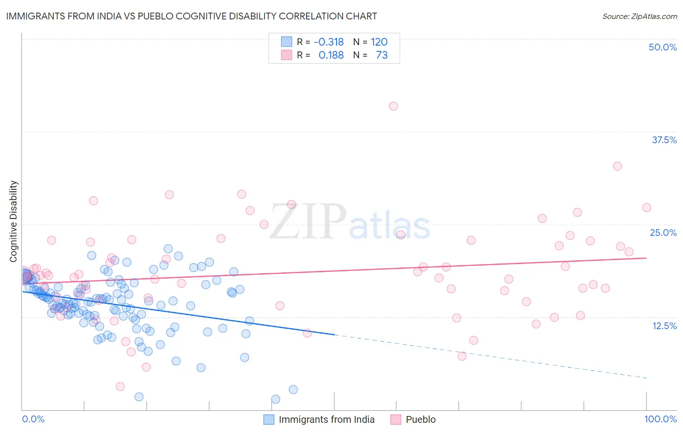 Immigrants from India vs Pueblo Cognitive Disability