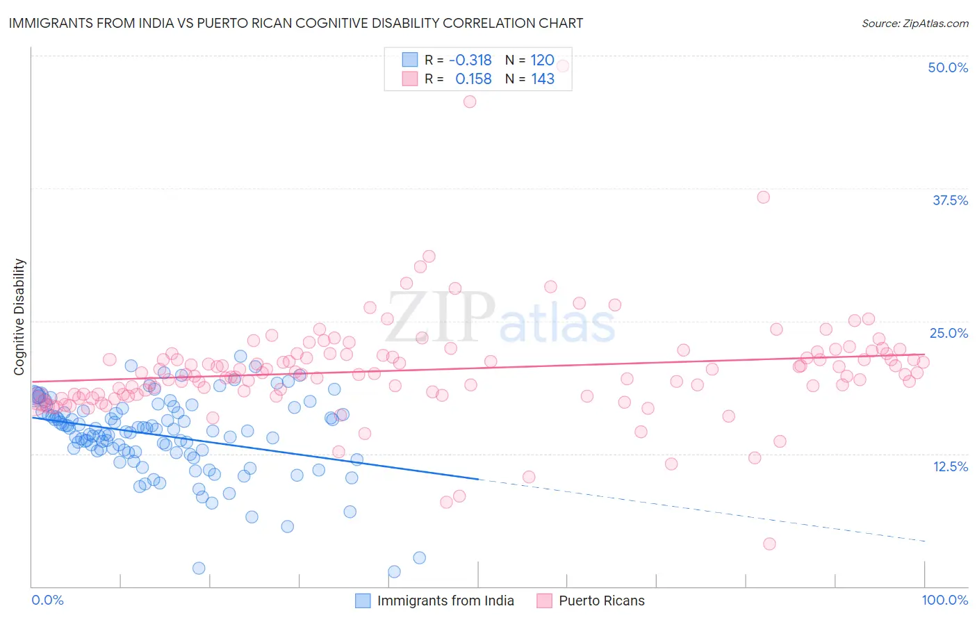 Immigrants from India vs Puerto Rican Cognitive Disability