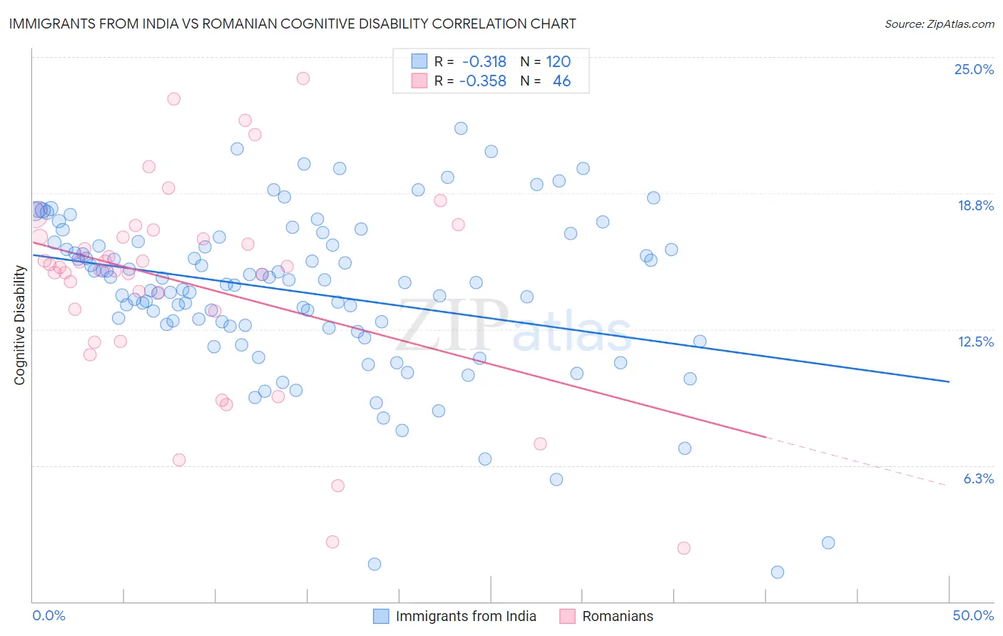 Immigrants from India vs Romanian Cognitive Disability