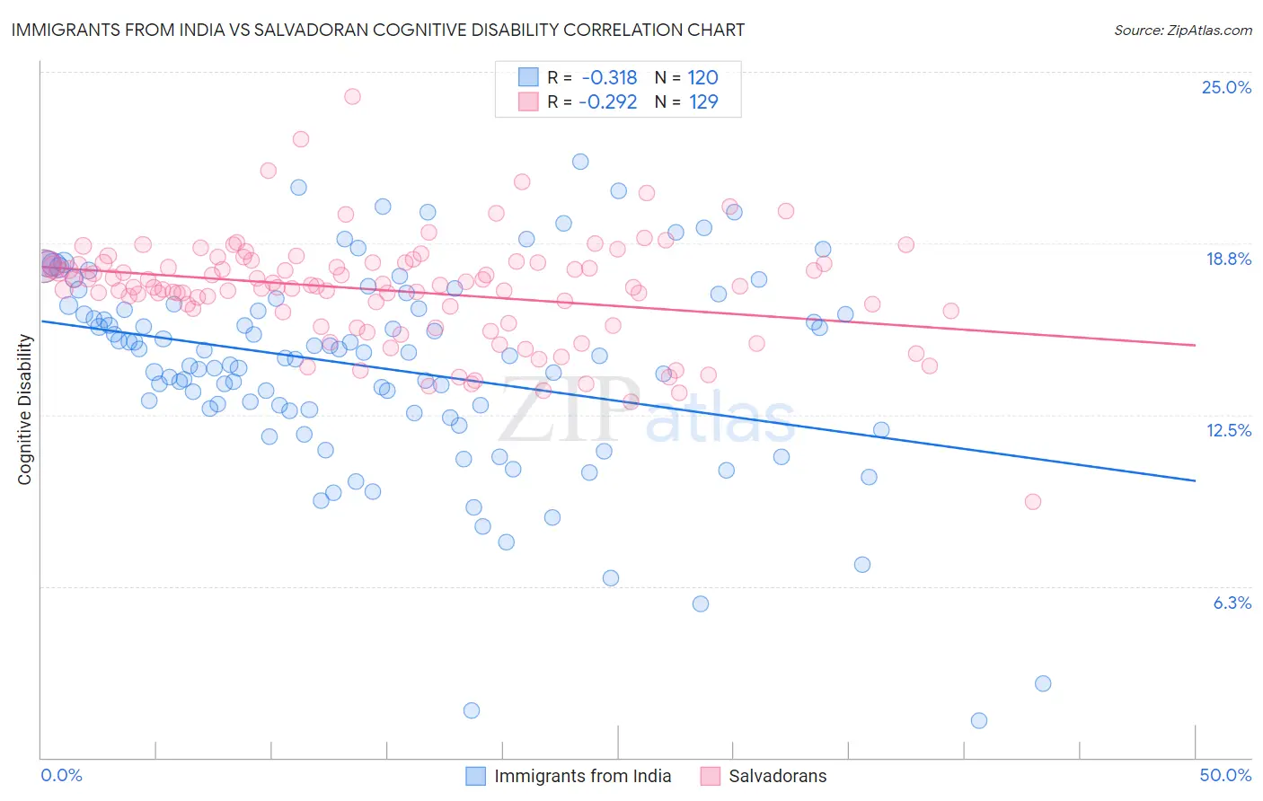 Immigrants from India vs Salvadoran Cognitive Disability