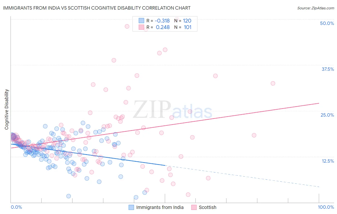 Immigrants from India vs Scottish Cognitive Disability