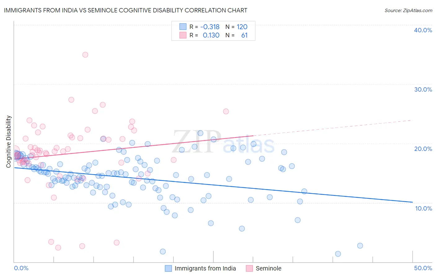 Immigrants from India vs Seminole Cognitive Disability