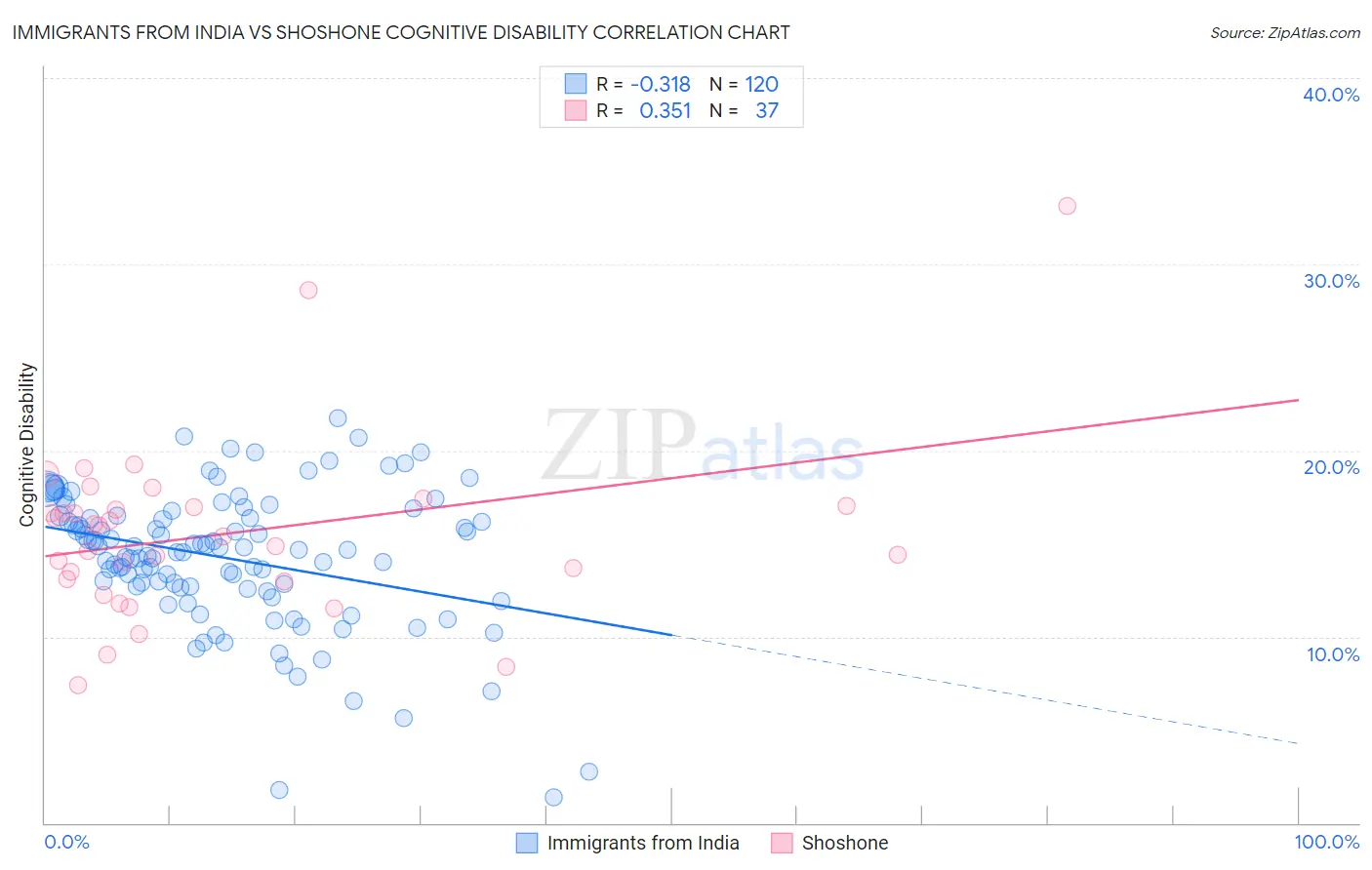 Immigrants from India vs Shoshone Cognitive Disability