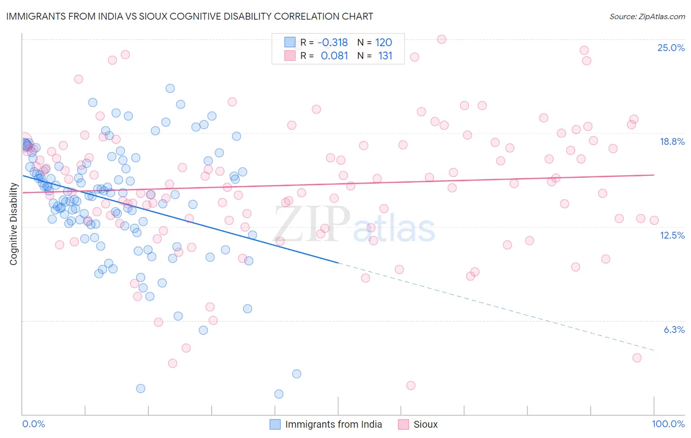 Immigrants from India vs Sioux Cognitive Disability