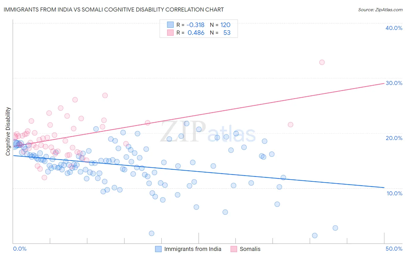 Immigrants from India vs Somali Cognitive Disability