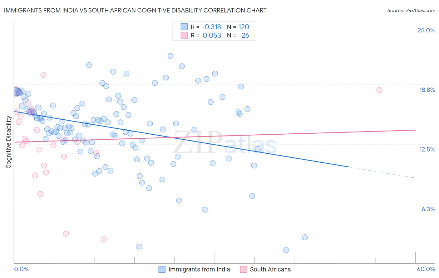 Immigrants from India vs South African Cognitive Disability