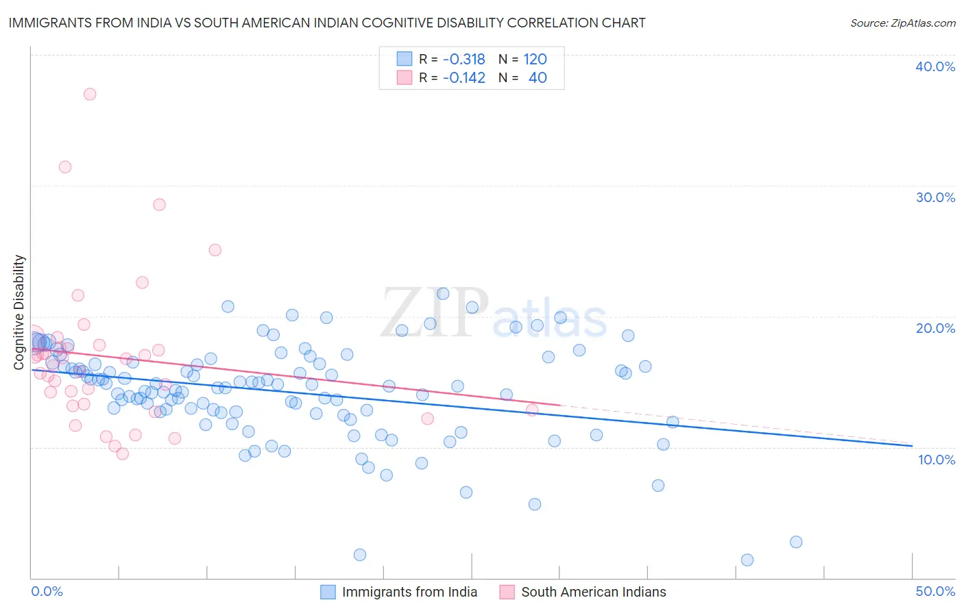 Immigrants from India vs South American Indian Cognitive Disability