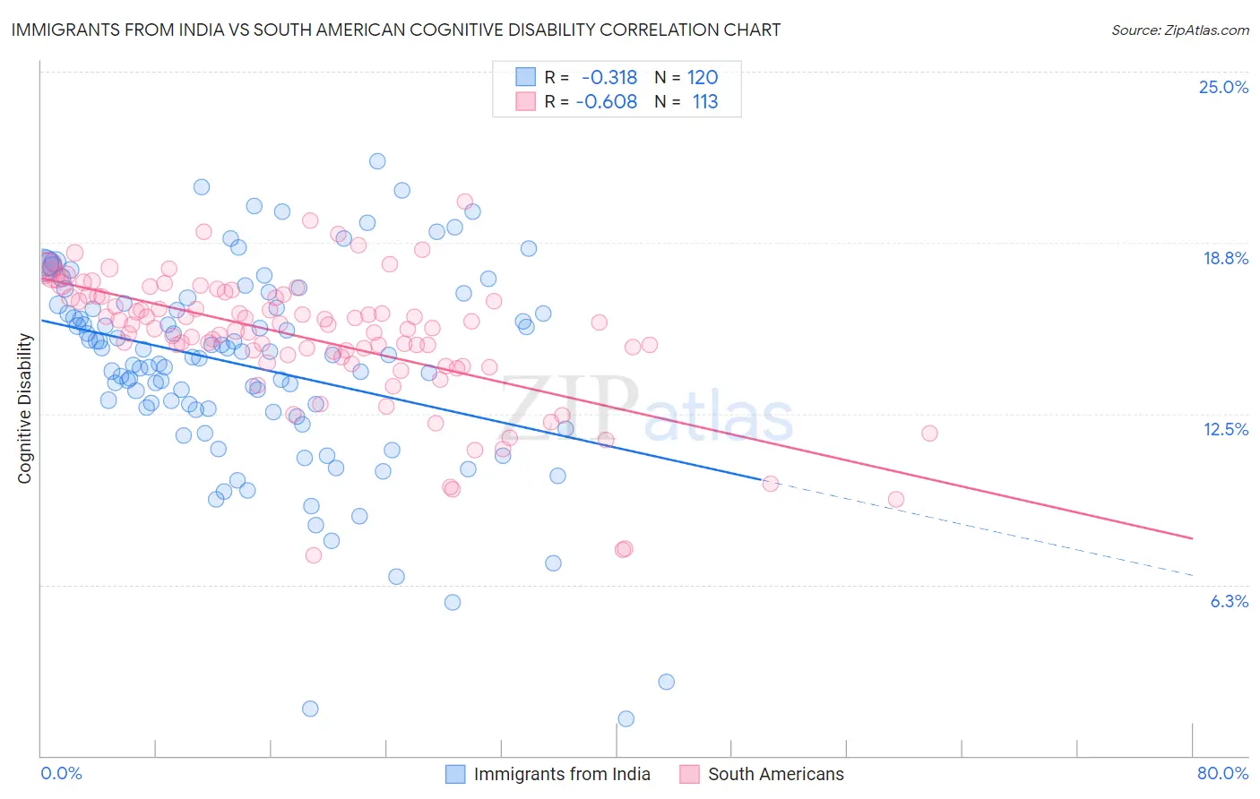 Immigrants from India vs South American Cognitive Disability