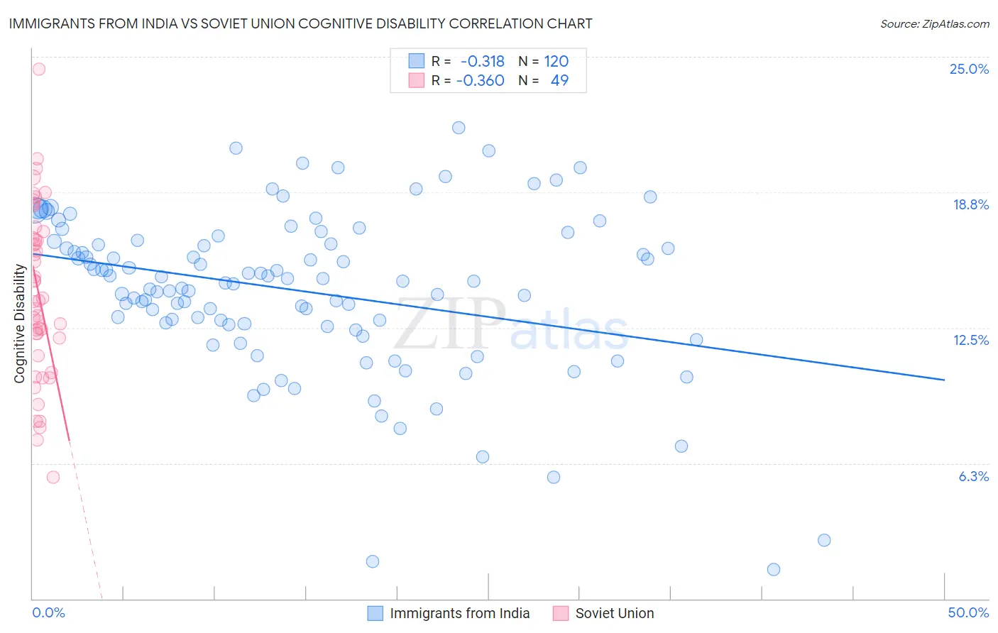 Immigrants from India vs Soviet Union Cognitive Disability