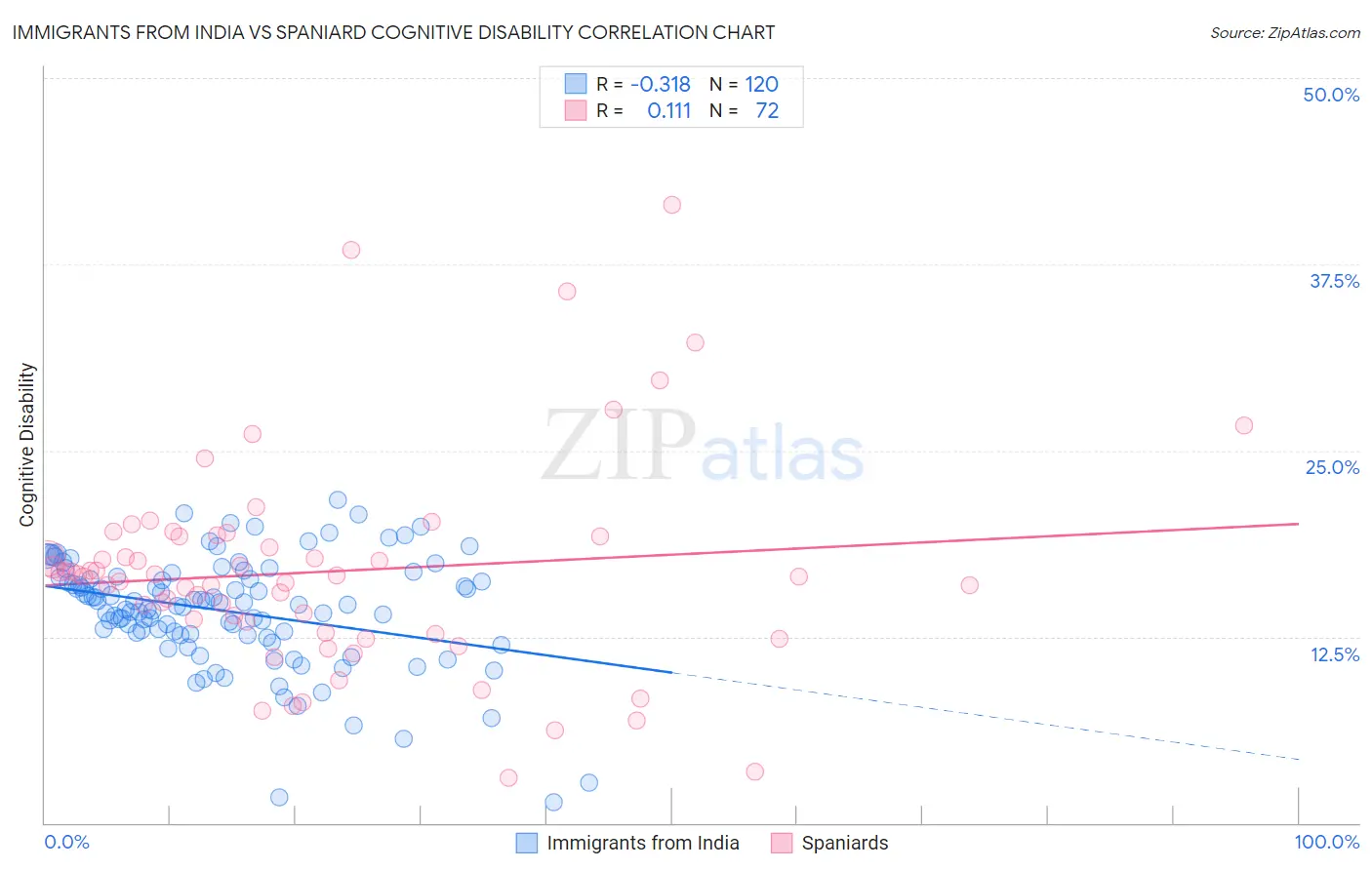 Immigrants from India vs Spaniard Cognitive Disability