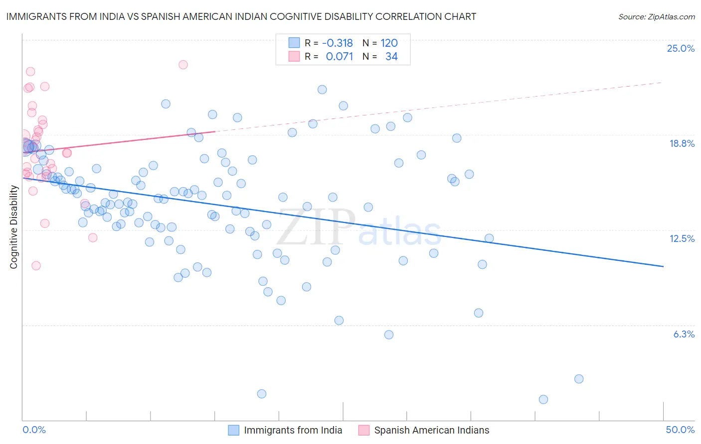 Immigrants from India vs Spanish American Indian Cognitive Disability