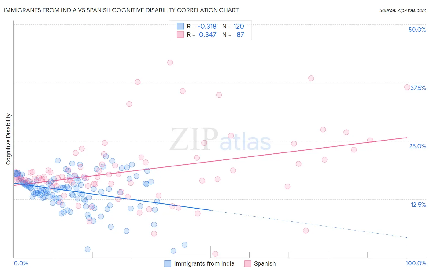 Immigrants from India vs Spanish Cognitive Disability