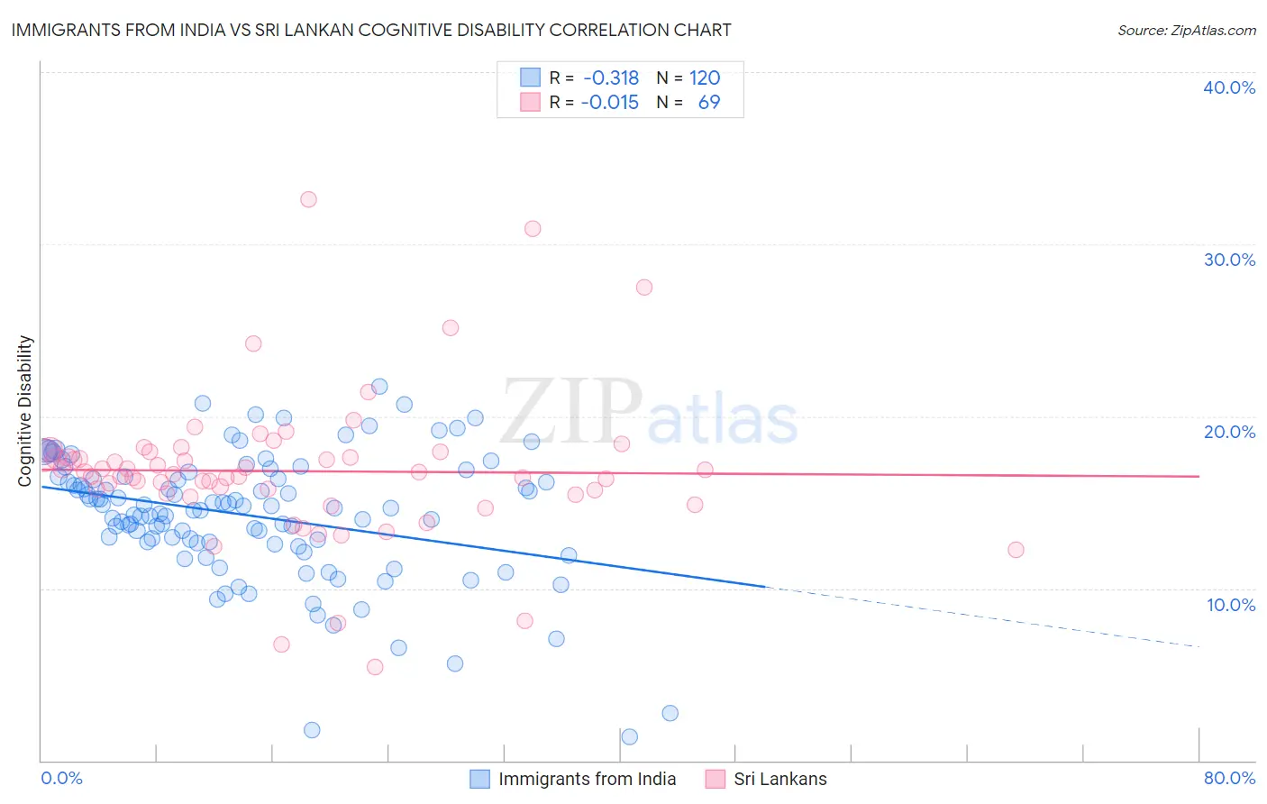 Immigrants from India vs Sri Lankan Cognitive Disability