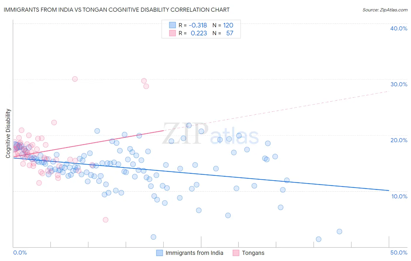 Immigrants from India vs Tongan Cognitive Disability