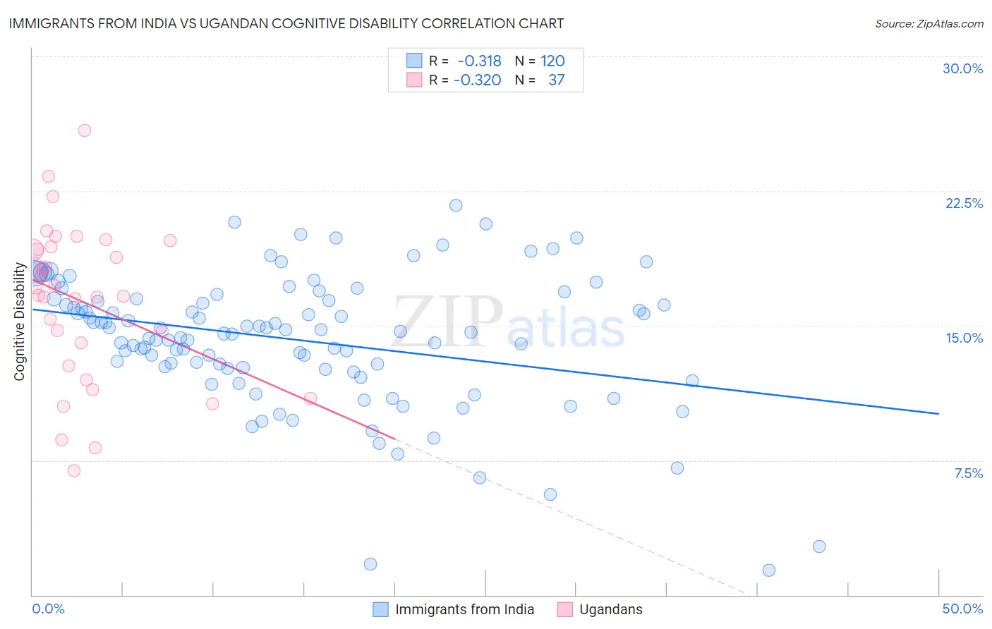 Immigrants from India vs Ugandan Cognitive Disability