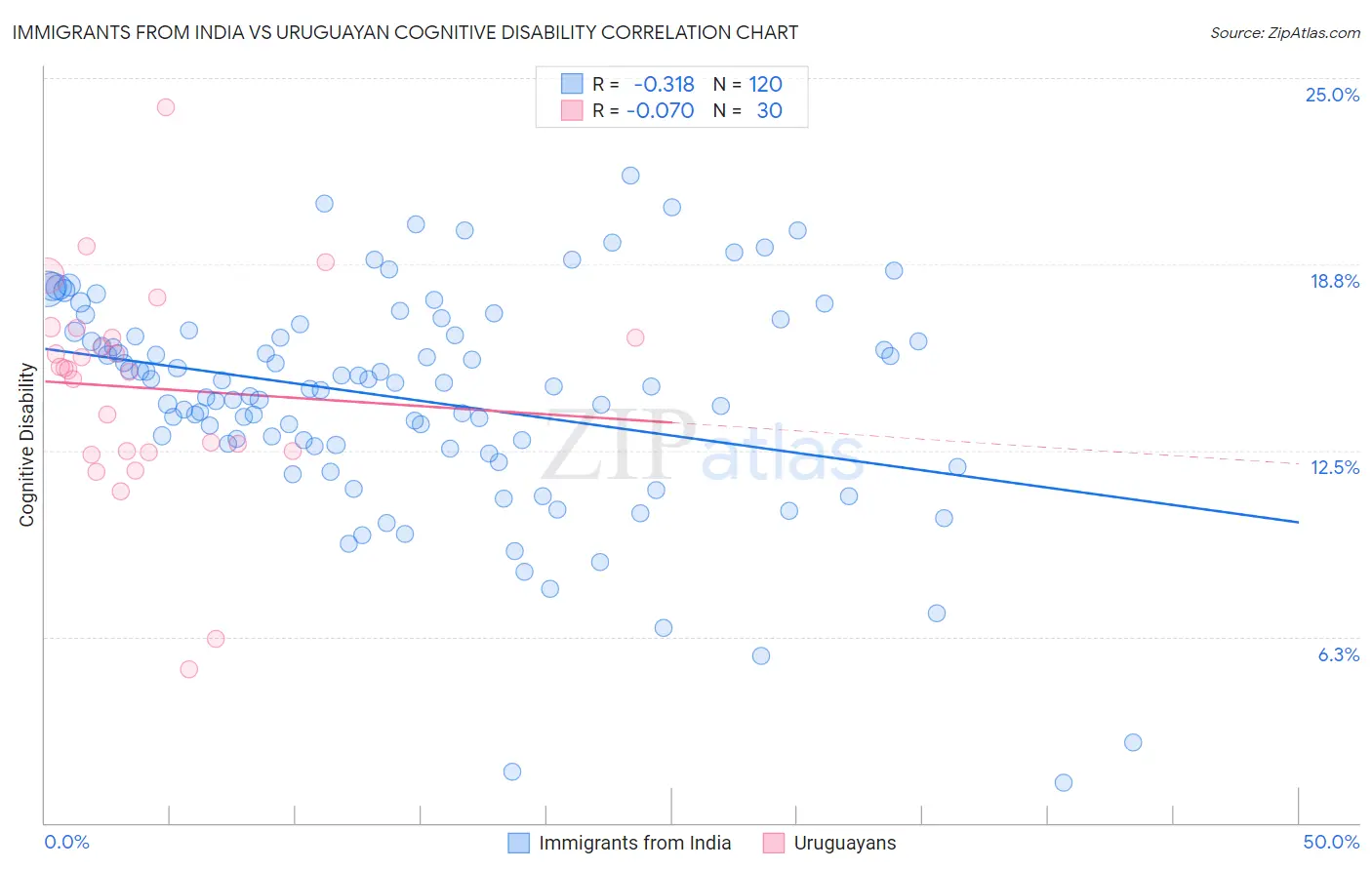 Immigrants from India vs Uruguayan Cognitive Disability