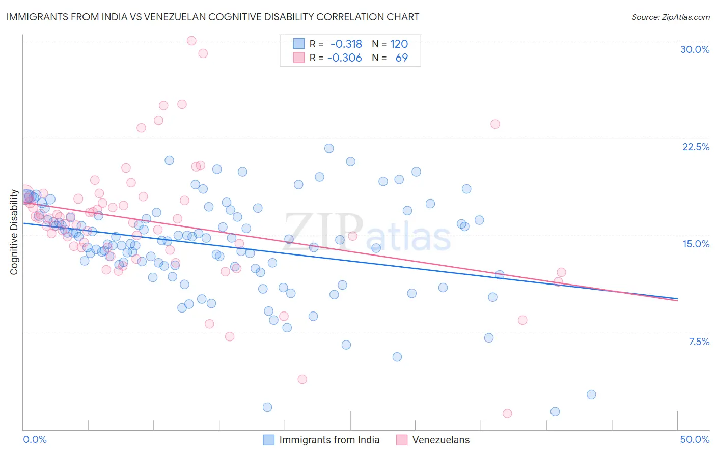 Immigrants from India vs Venezuelan Cognitive Disability