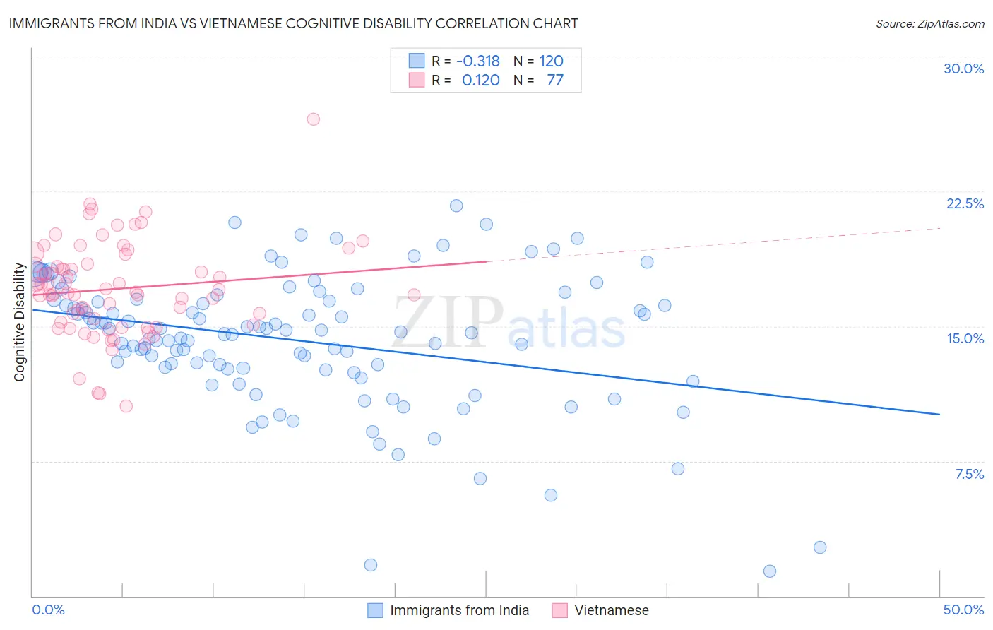 Immigrants from India vs Vietnamese Cognitive Disability
