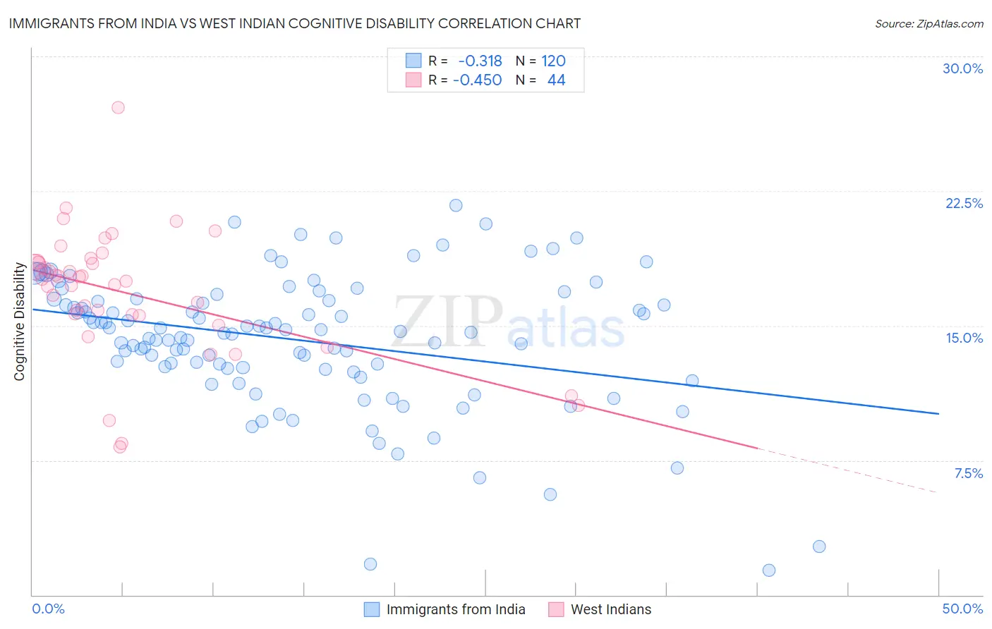 Immigrants from India vs West Indian Cognitive Disability