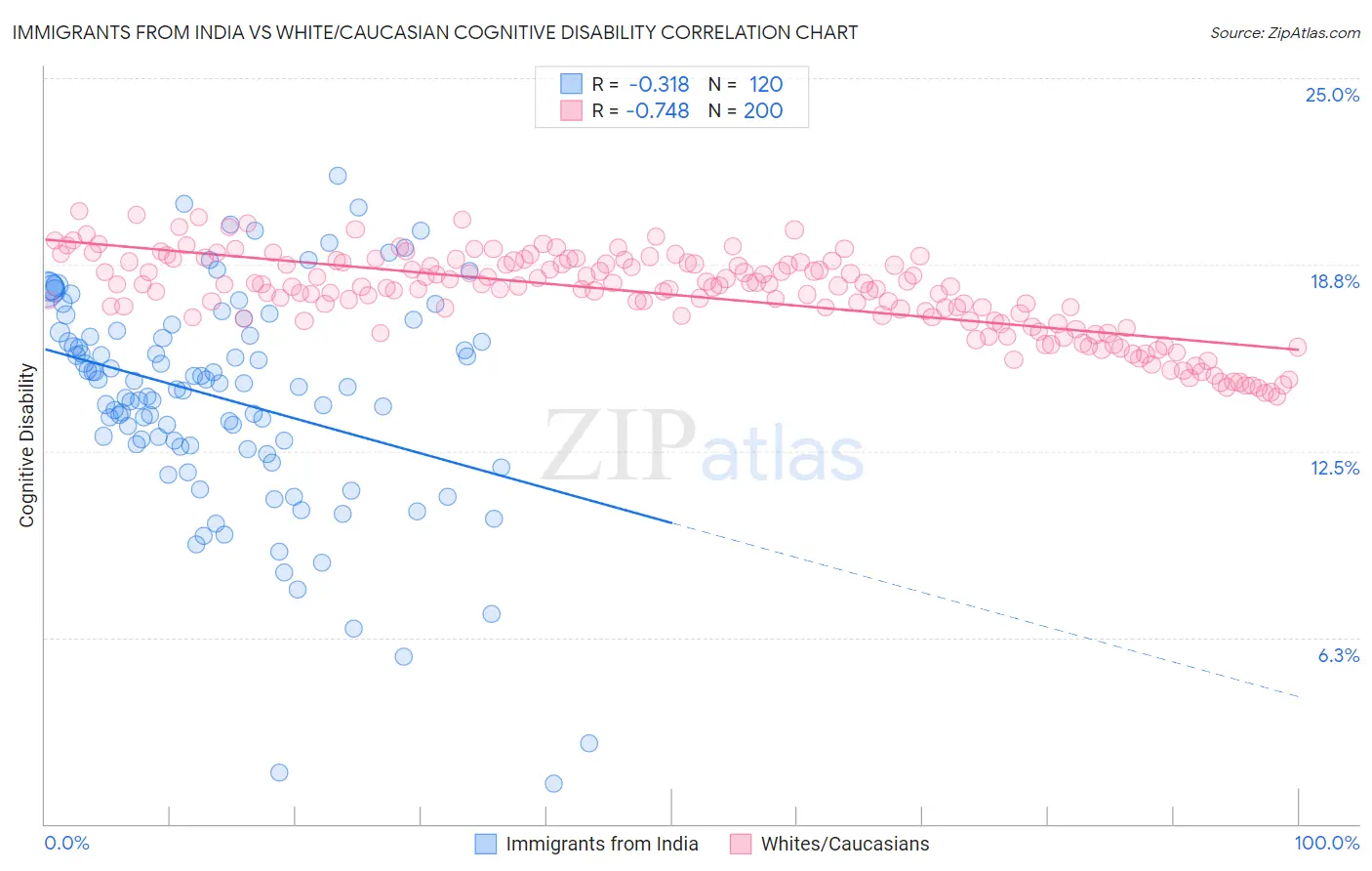 Immigrants from India vs White/Caucasian Cognitive Disability