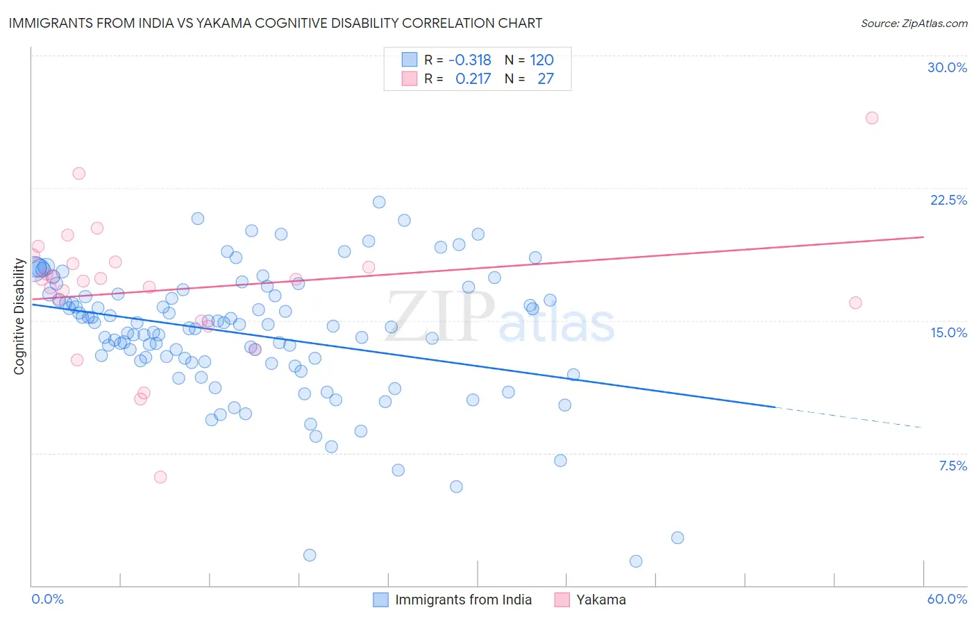 Immigrants from India vs Yakama Cognitive Disability