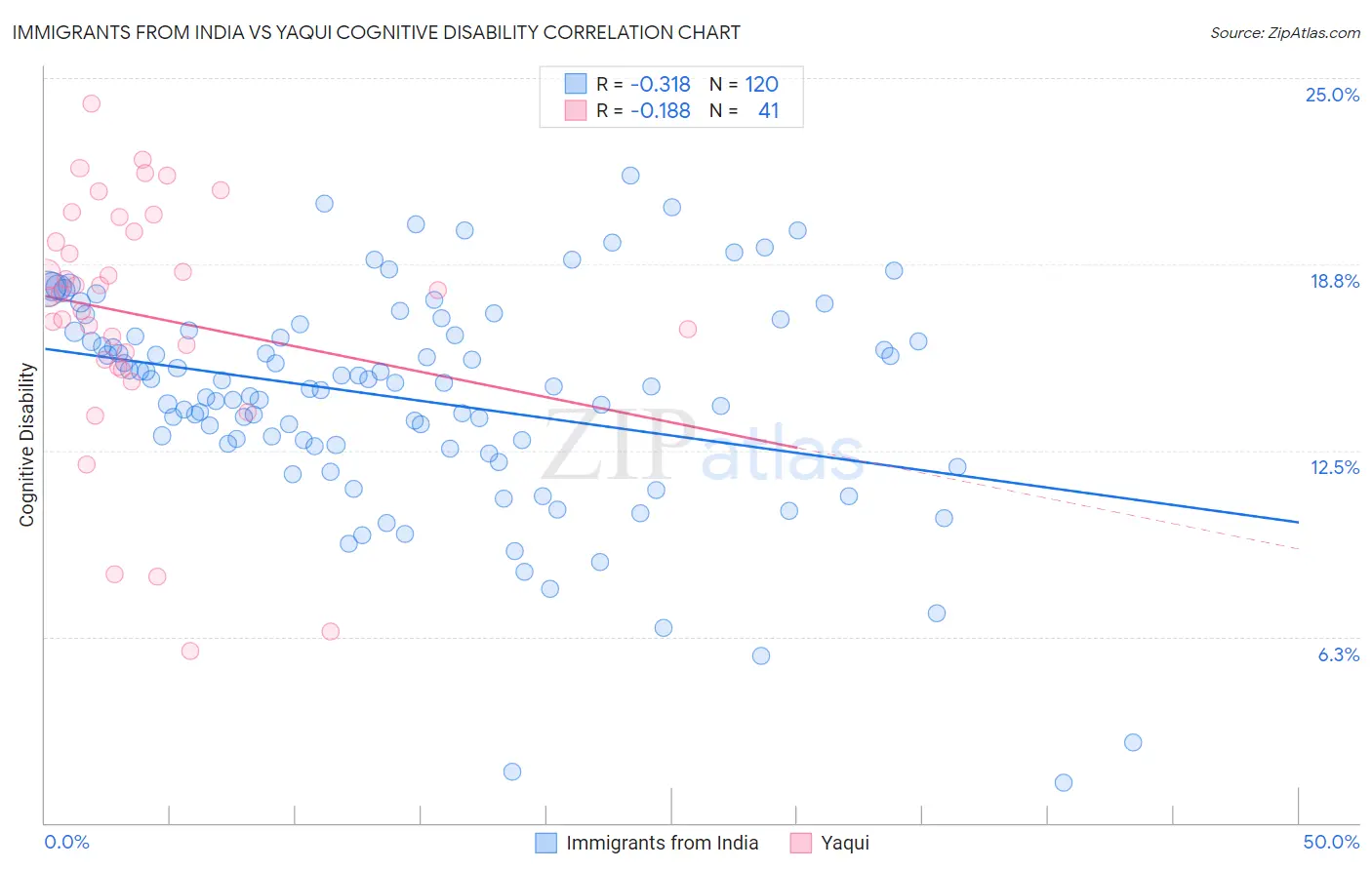 Immigrants from India vs Yaqui Cognitive Disability