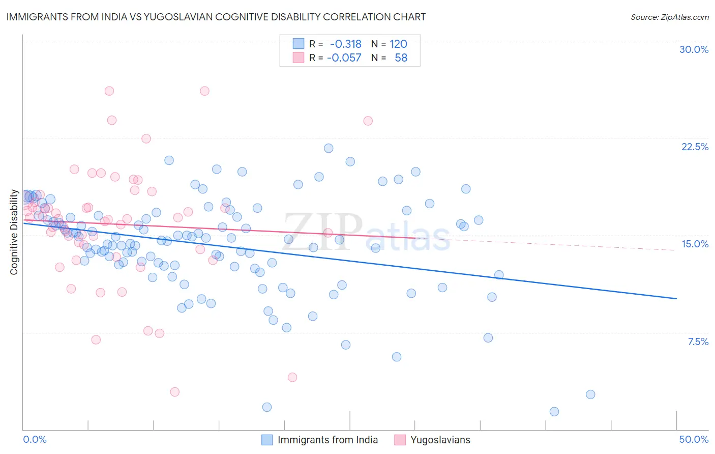Immigrants from India vs Yugoslavian Cognitive Disability