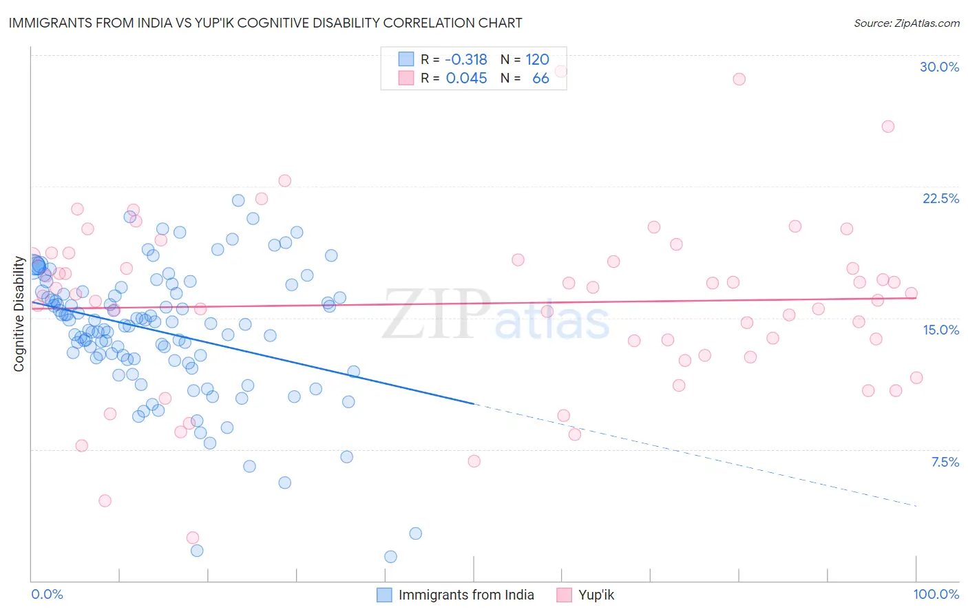 Immigrants from India vs Yup'ik Cognitive Disability